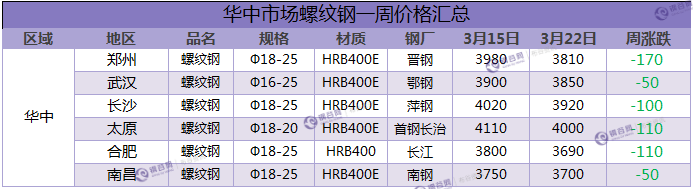 螺纹钢一周汇总  3.22.png