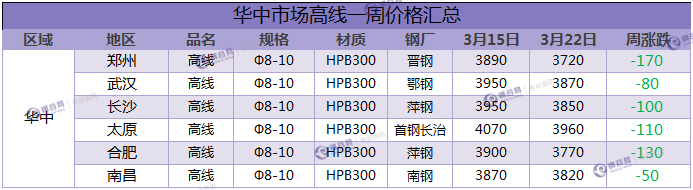 高线一周汇总 3.22.png