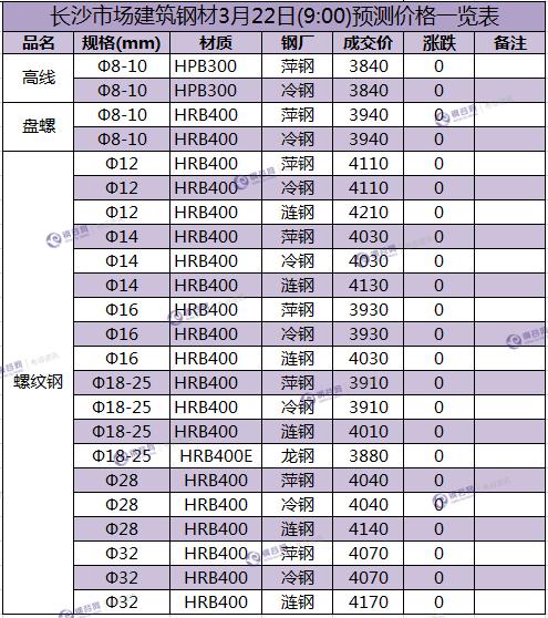 长沙预测价 3.22.png