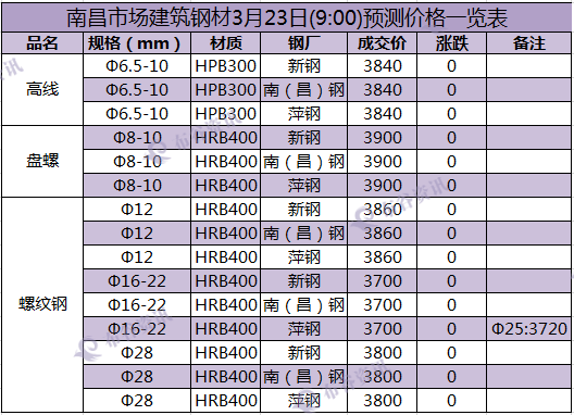 南昌预测价 3.23.png