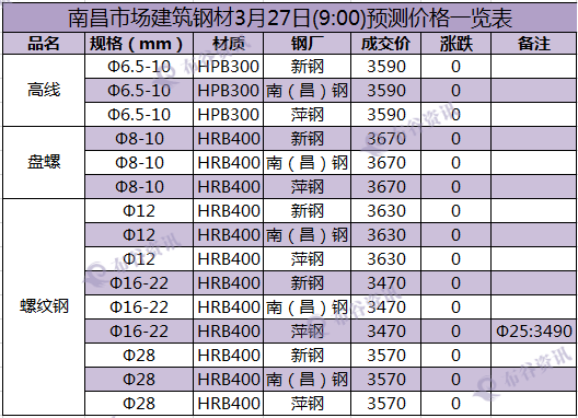 南昌预测价 3.27.png