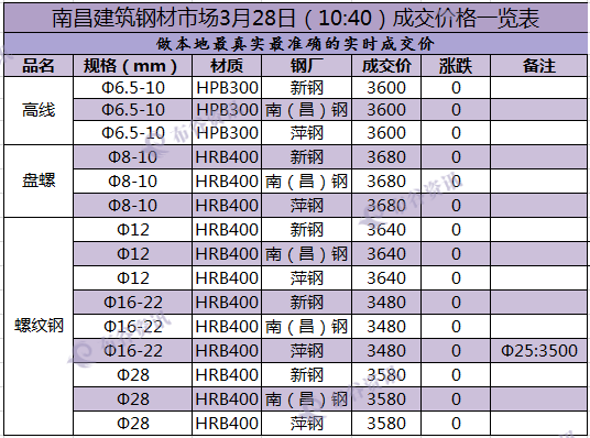 南昌成交价 3.28.png