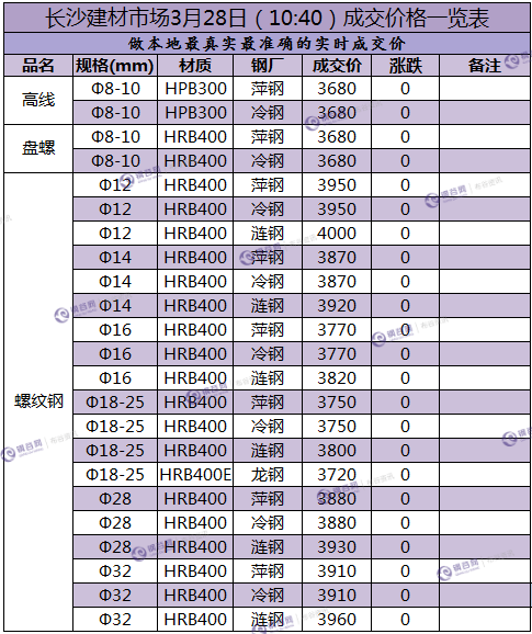 长沙成交价3.28.png