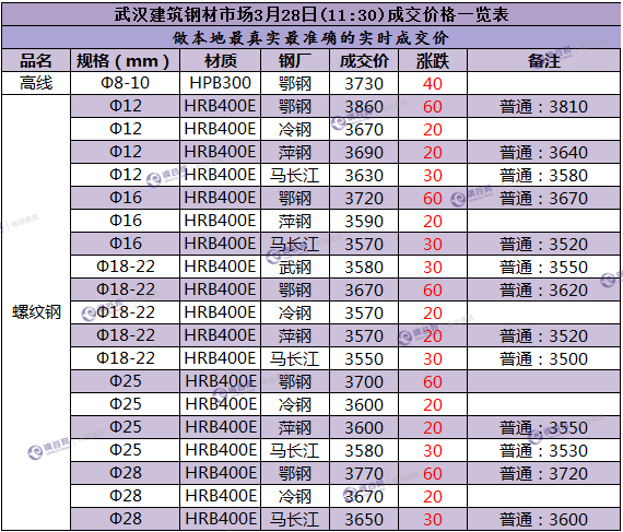 武汉成交价  3.28.png