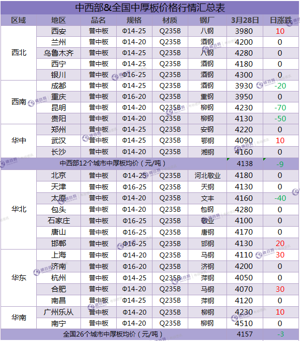 中厚板汇总  3.28.png