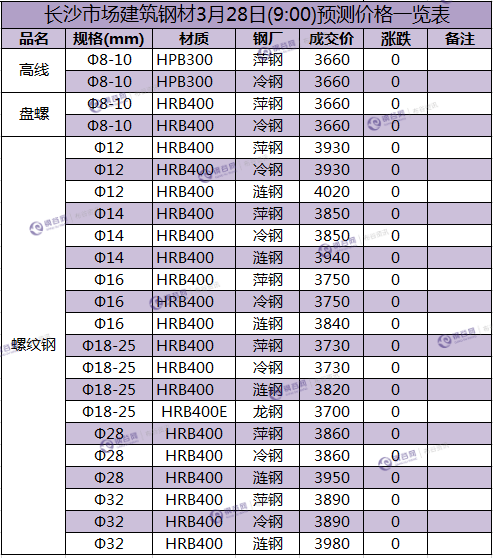 长沙预测价 3.28.png