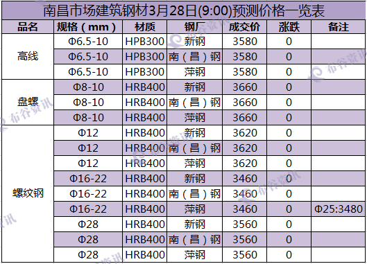 南昌预测价 3.28.png