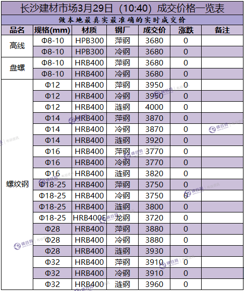 长沙成交价 3.29.png