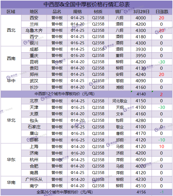 中厚板汇总 3.29.png