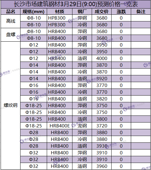 长沙预测价 3.29.png