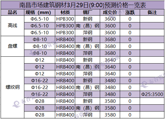 南昌预测价  3.29.png