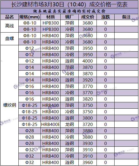 长沙成交价  3.30.png