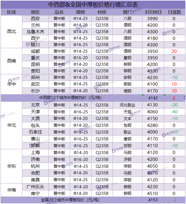 中厚板汇总 3.30.png