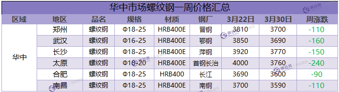 螺纹钢一周评述  3.30.png