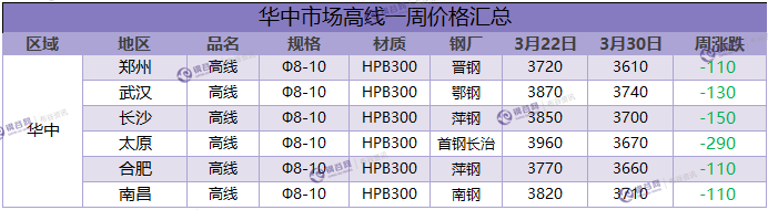 高线一周评述 3.30.png