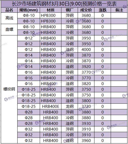 长沙预测价  3.30.png