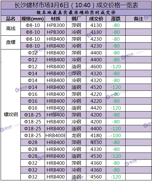 长沙成交价  3.6.png