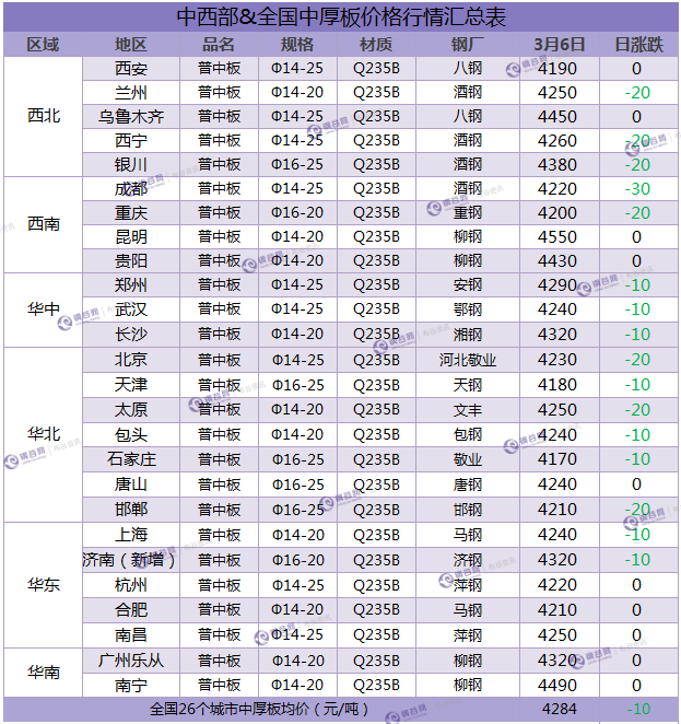 中厚板价格汇总  3.6.png