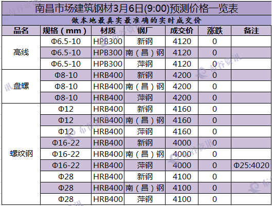 南昌预测3.6.png