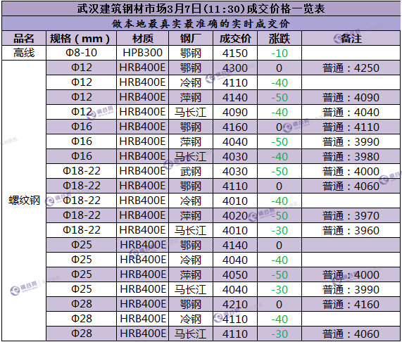 武汉成交价  3.7.png