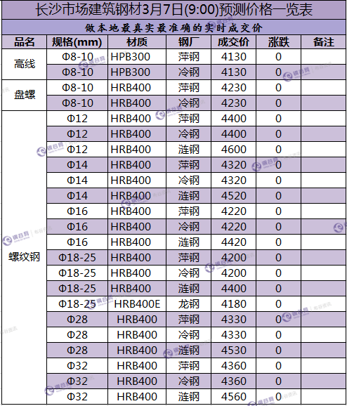 长沙预测价 3.7.png