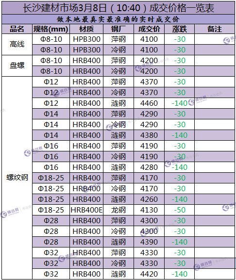 长沙成交价  3.8.png