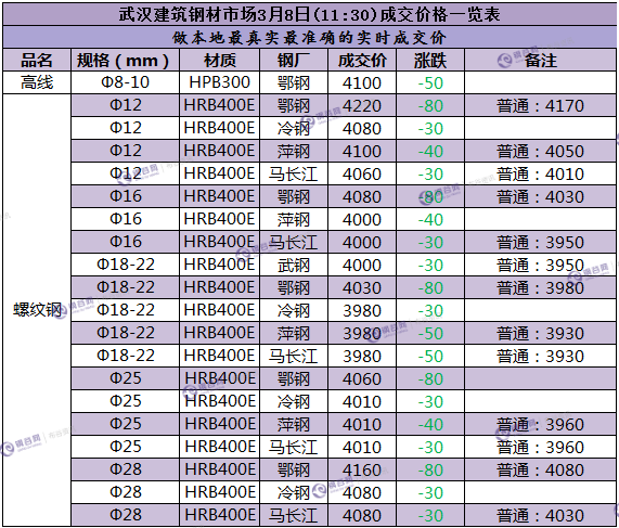 武汉成交价  3.8.png