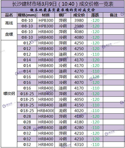 长沙成交价 3. 9.png