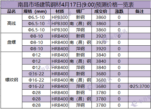 南昌预测价 4.17.png