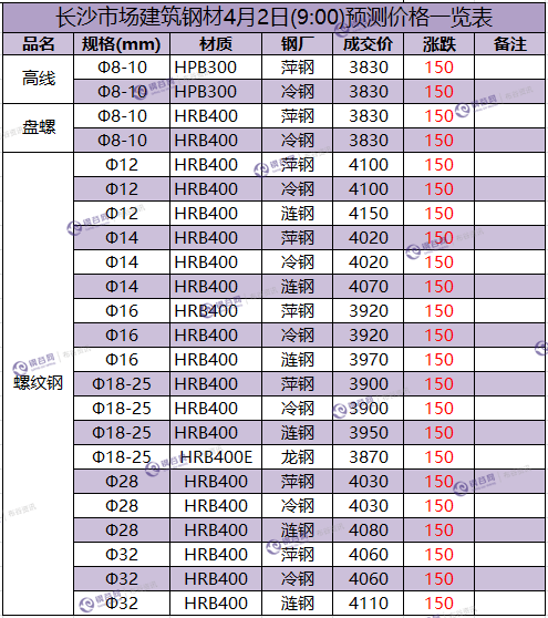 长沙预测价 4.2.png