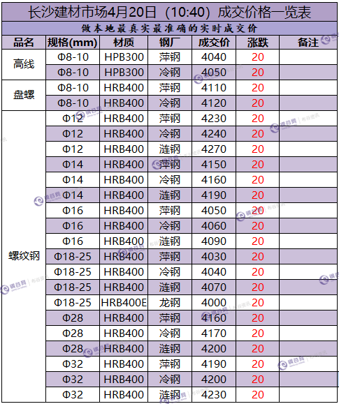 长沙成交价 4.20.png