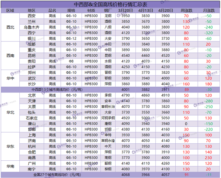 高线周汇总 4.20.png