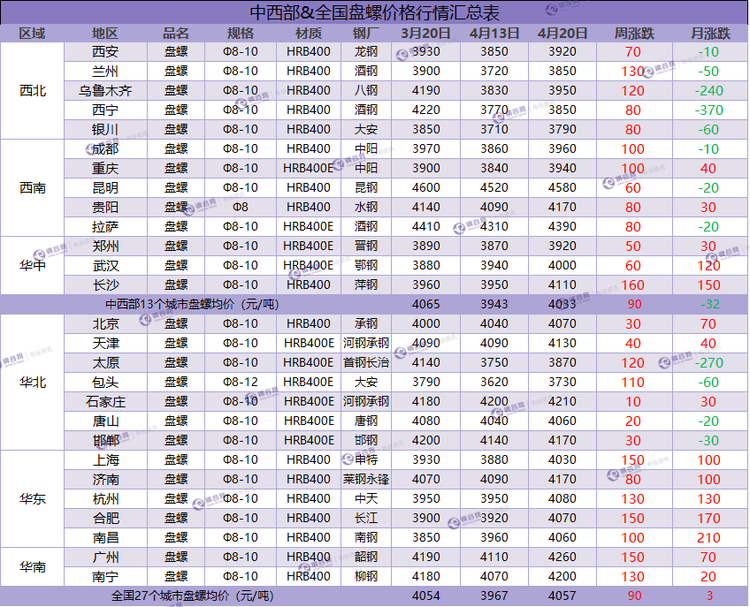 盘螺周汇总 4.20.png