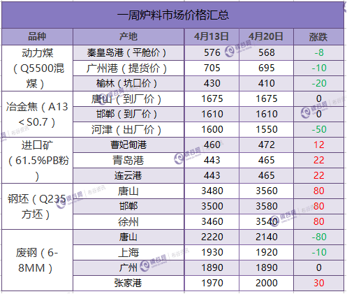 炉料周评  4.20.png