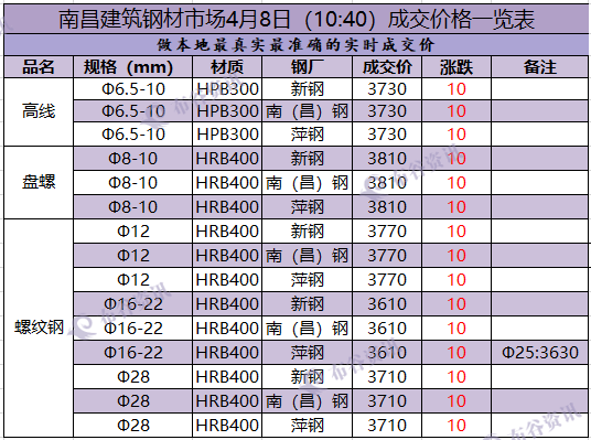 南昌成交价 1   4.8.png