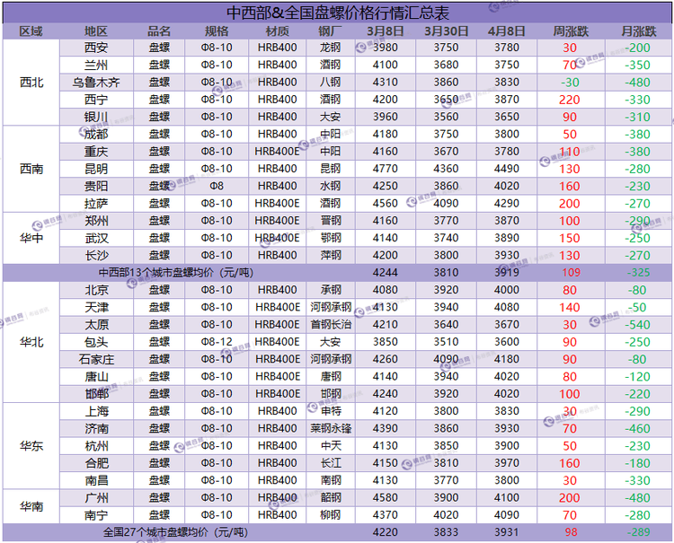 盘螺周汇总 4.8.png