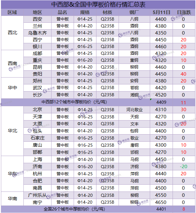 中厚板汇总  5.11.png