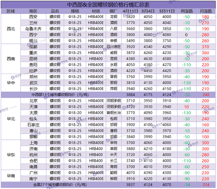 螺纹钢周汇总 5.11.png