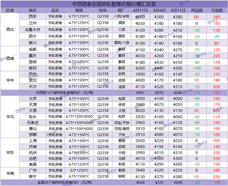 热卷周汇总 5.11.png