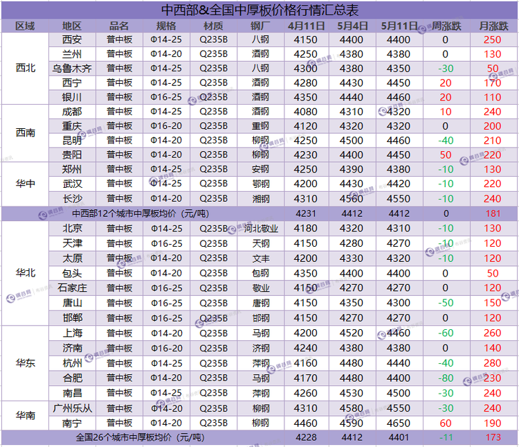 中厚板周汇总  5.11.png