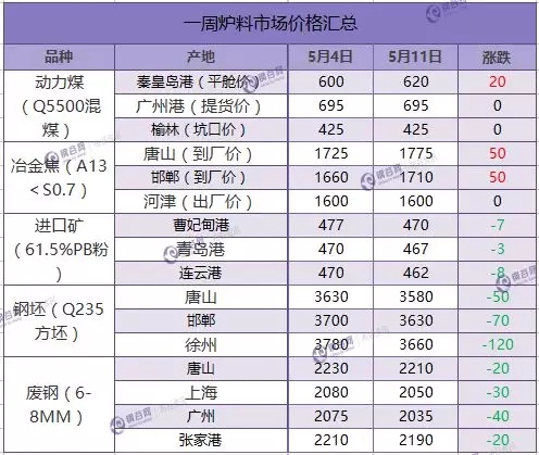 炉料一周评述  5.14.webp.jpg