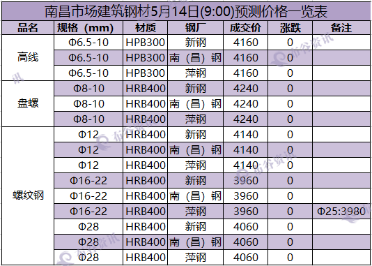 南昌预测价 5.14.png