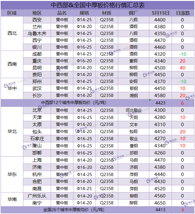 中厚板汇总 5.15.png