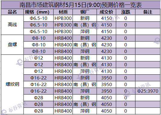 南昌预测价 5.15.png