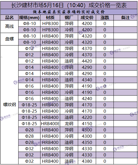 长沙成交 5.16.png