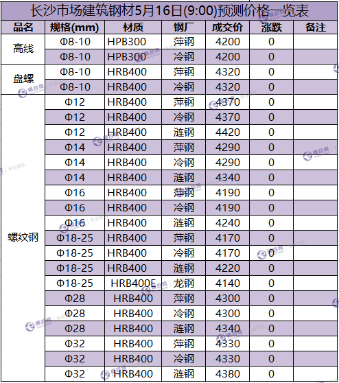 长沙预测价 5.16.png