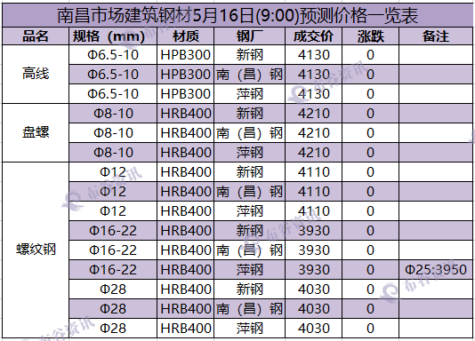 南昌预测价  5.16.png