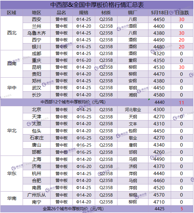 中厚板汇总 5.18.png