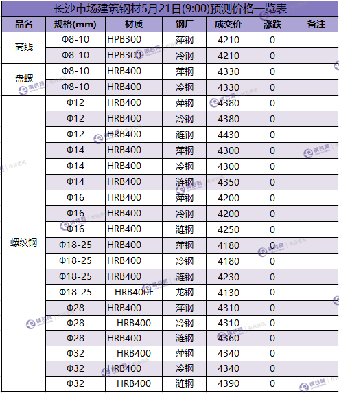 长沙预测价 5.21.png