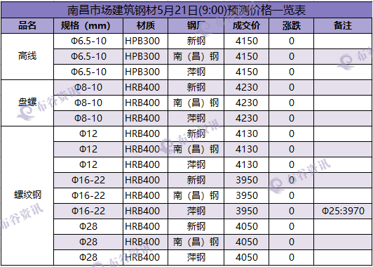 南昌 预测价  5.21.png